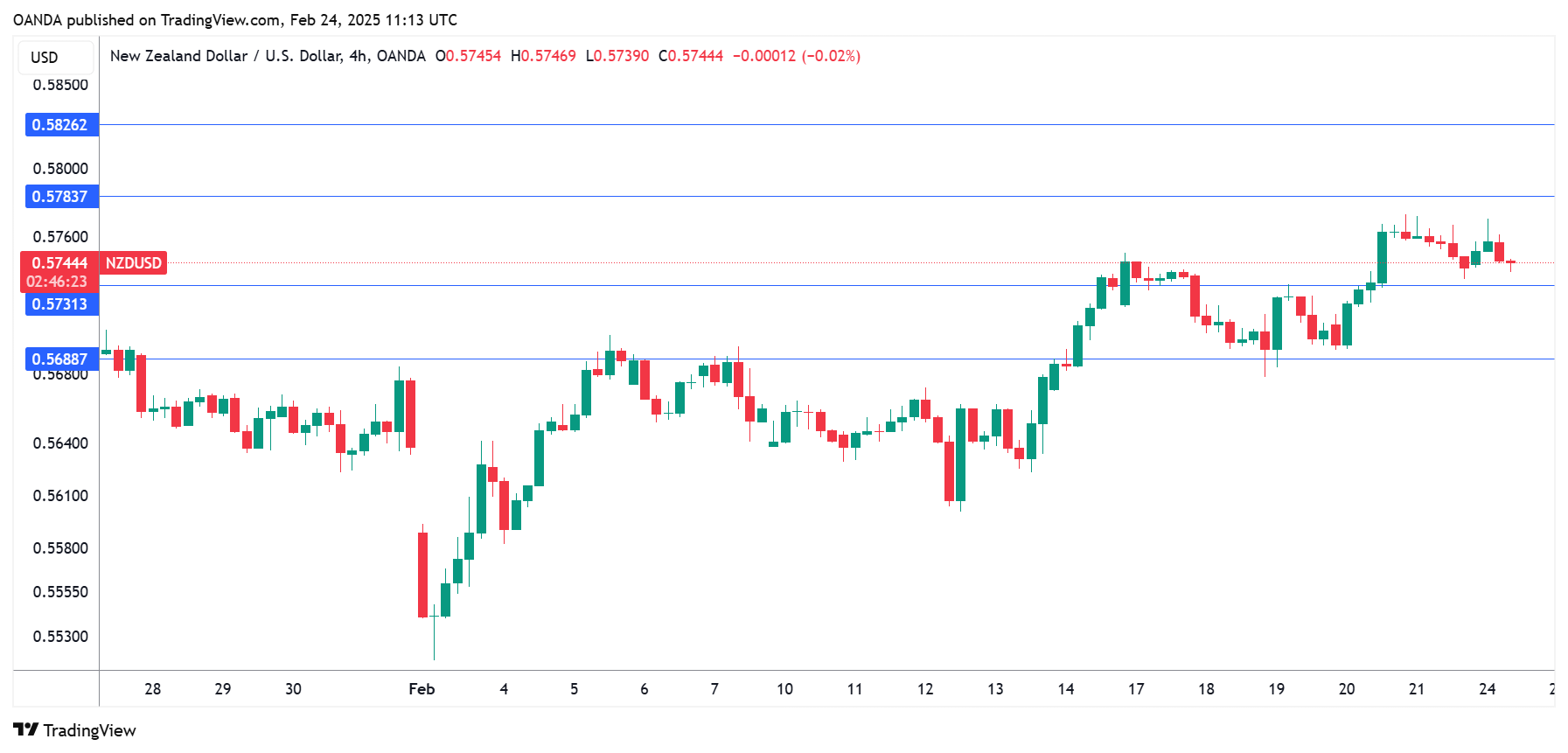 NZD/USD-4-Hour Chart