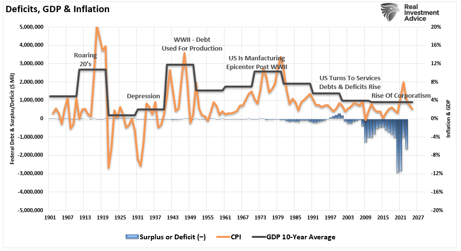 Deficits, GDP, Inflation