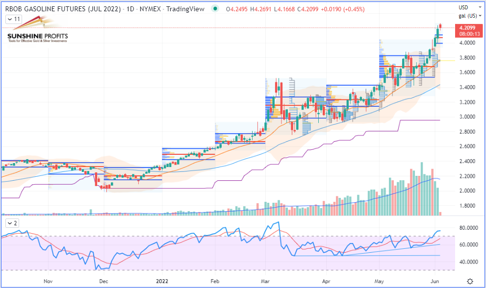 RBOB Gasoline (RBM22) Futures Daily Chart