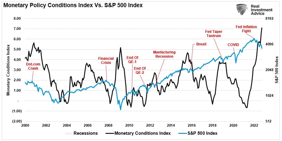 Monetary Conditions Index Vs SP500