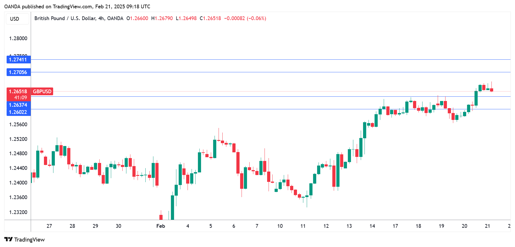 GBP/USD-4-Hours Chart