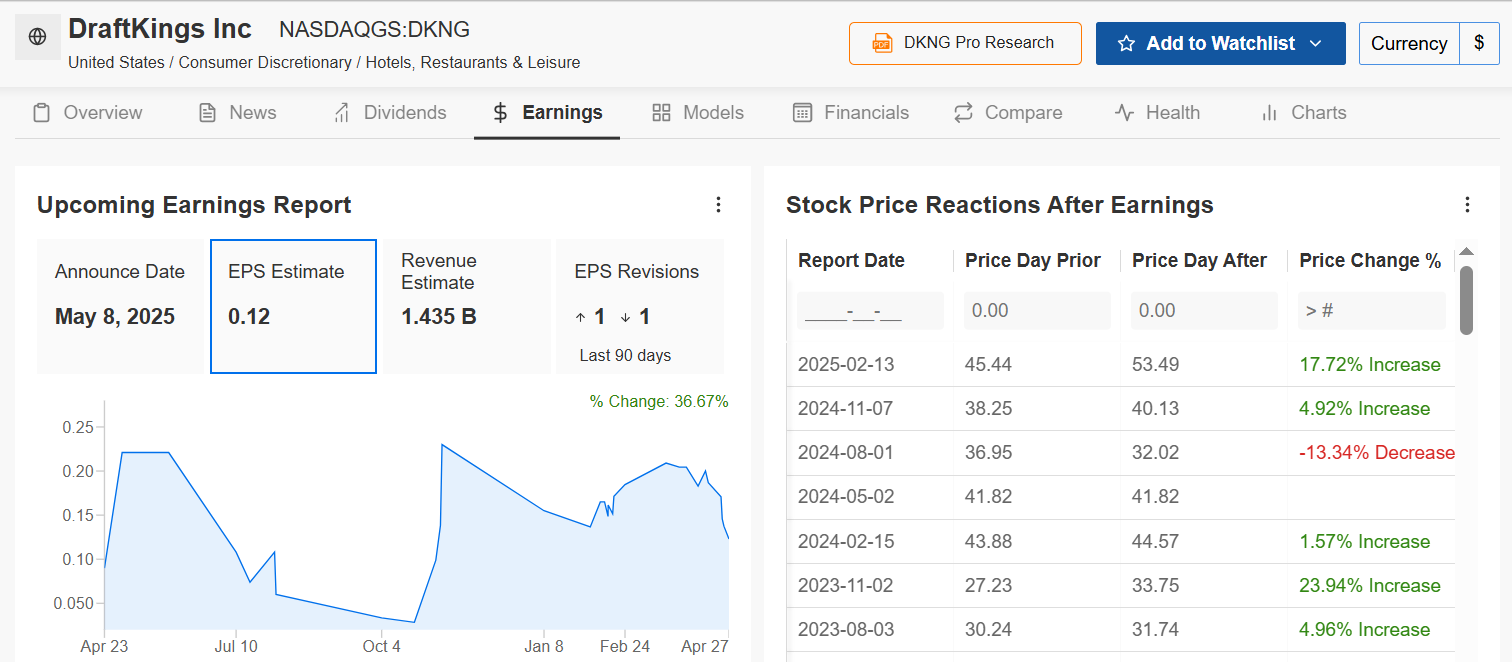 DraftKings Price Chart