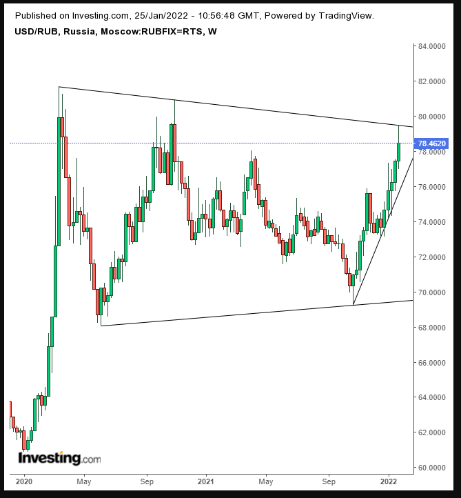 USD/RUB Haftalık Grafik