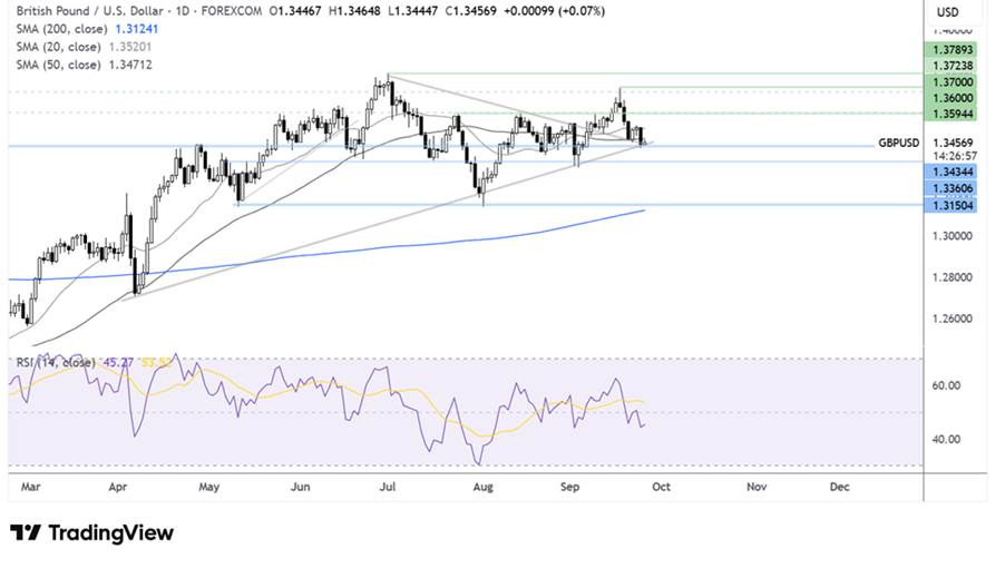 GBP/USD-Daily Chart