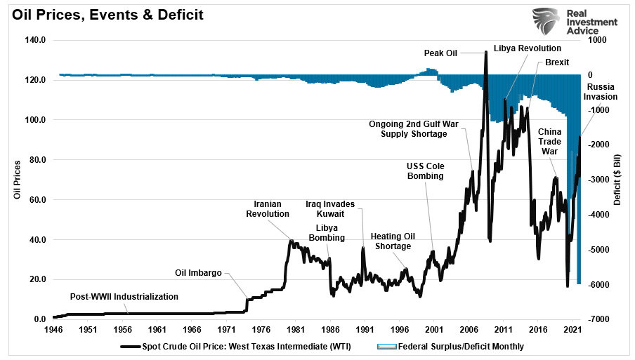 Oil Prices, Events, Deficits