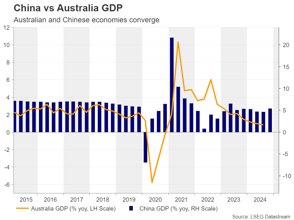 China vs Australia GDP