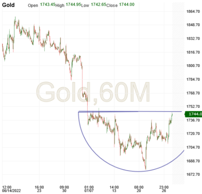 Gold hourly chart.