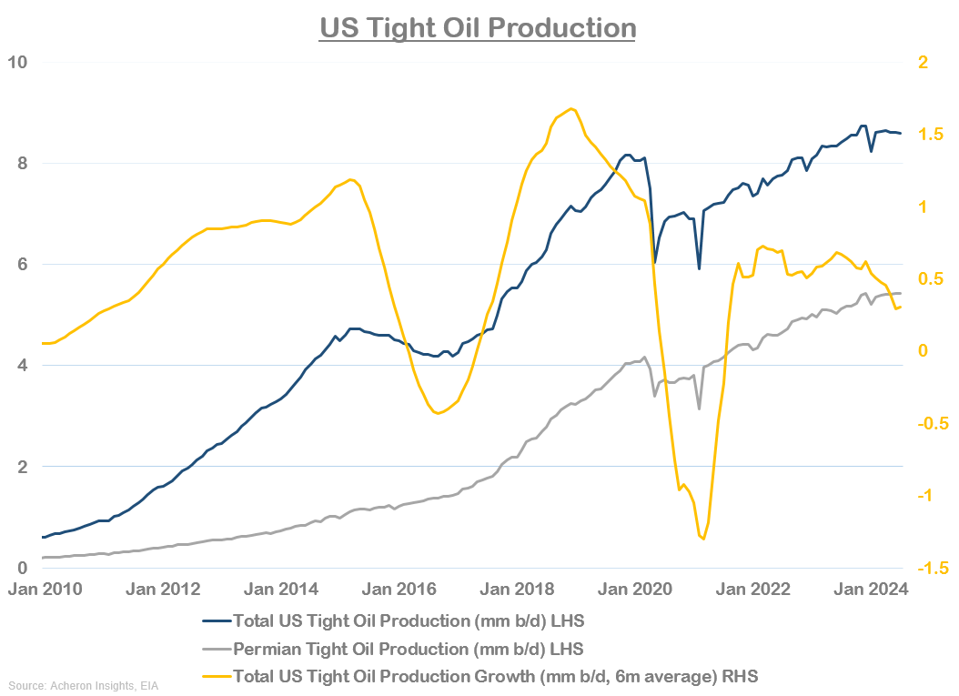 US Tight Oil Production