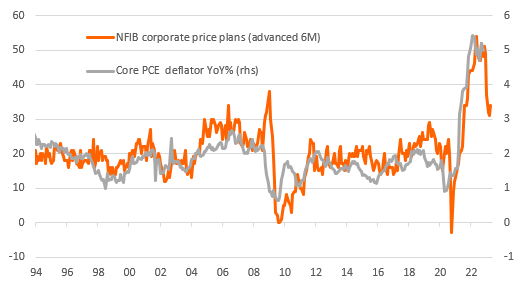 NFIB Corporate Price Plans, Core PCE Deflator