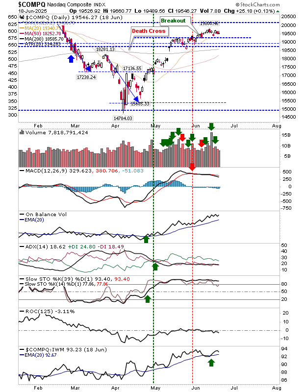 COMPQ-Daily Chart