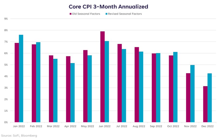Core CPI 3-Month Annualized Chart