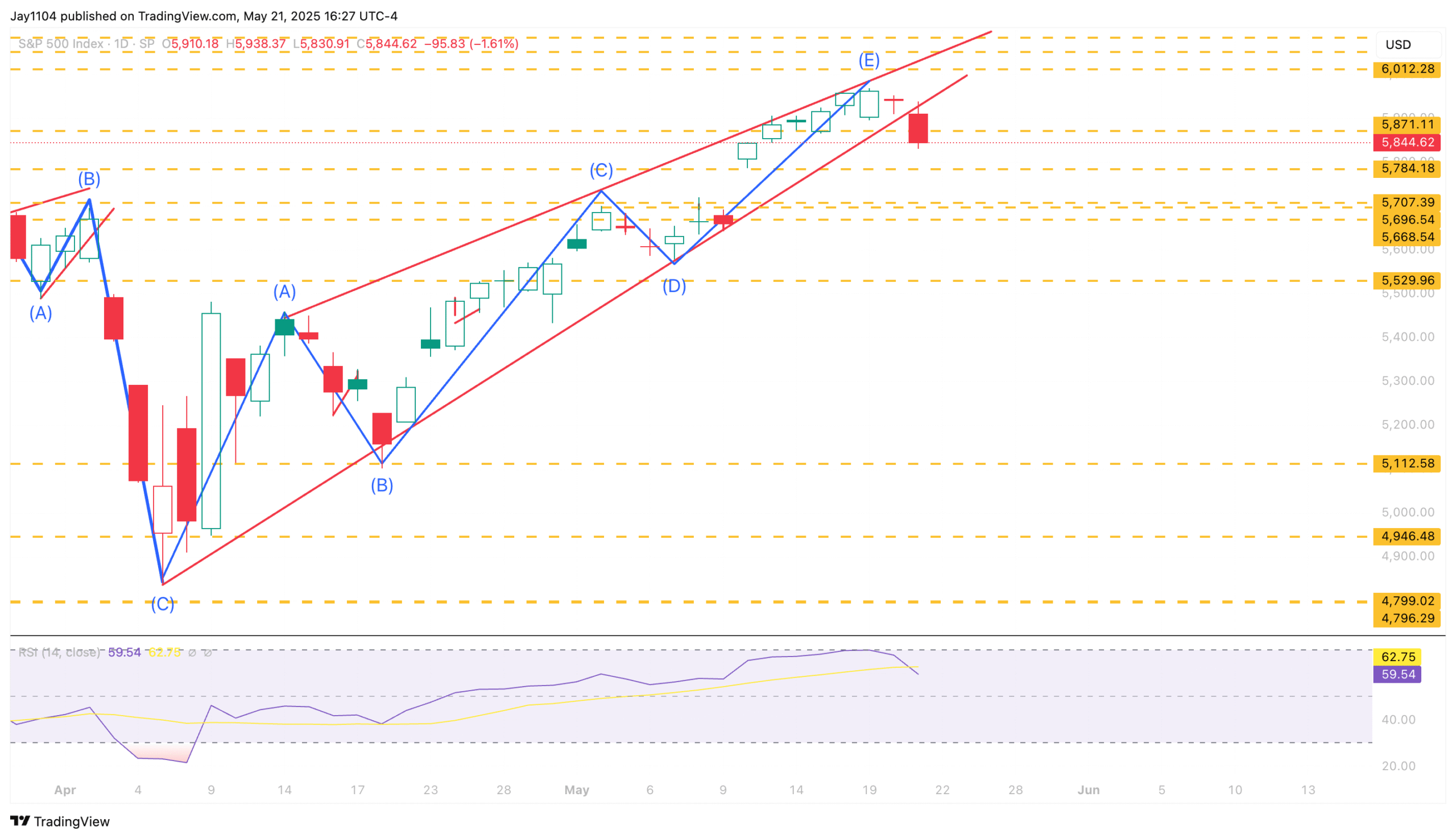 S&P 500 Index-Daily Chart