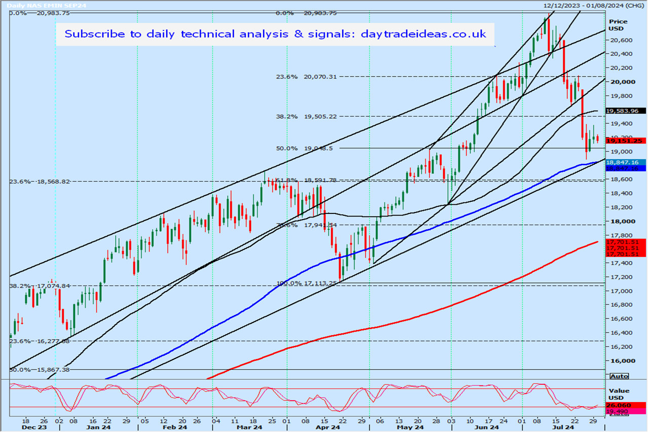 Nasdaq Futures - Daily Chart