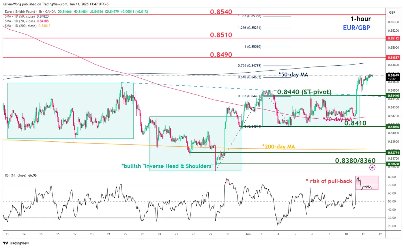 EUR/GBP-1-Hour Chart EUR/GBP-1-Hour Chart