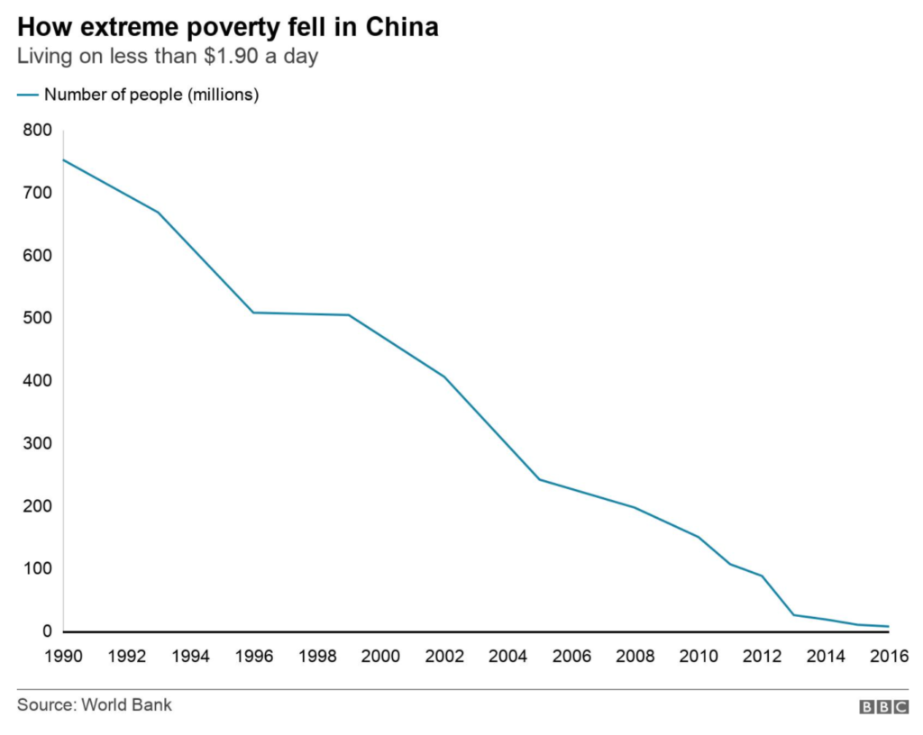 Drop In Poverty In China