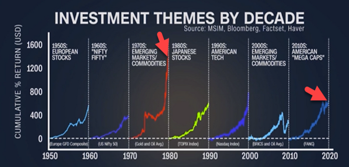 Investment Themes By Decade