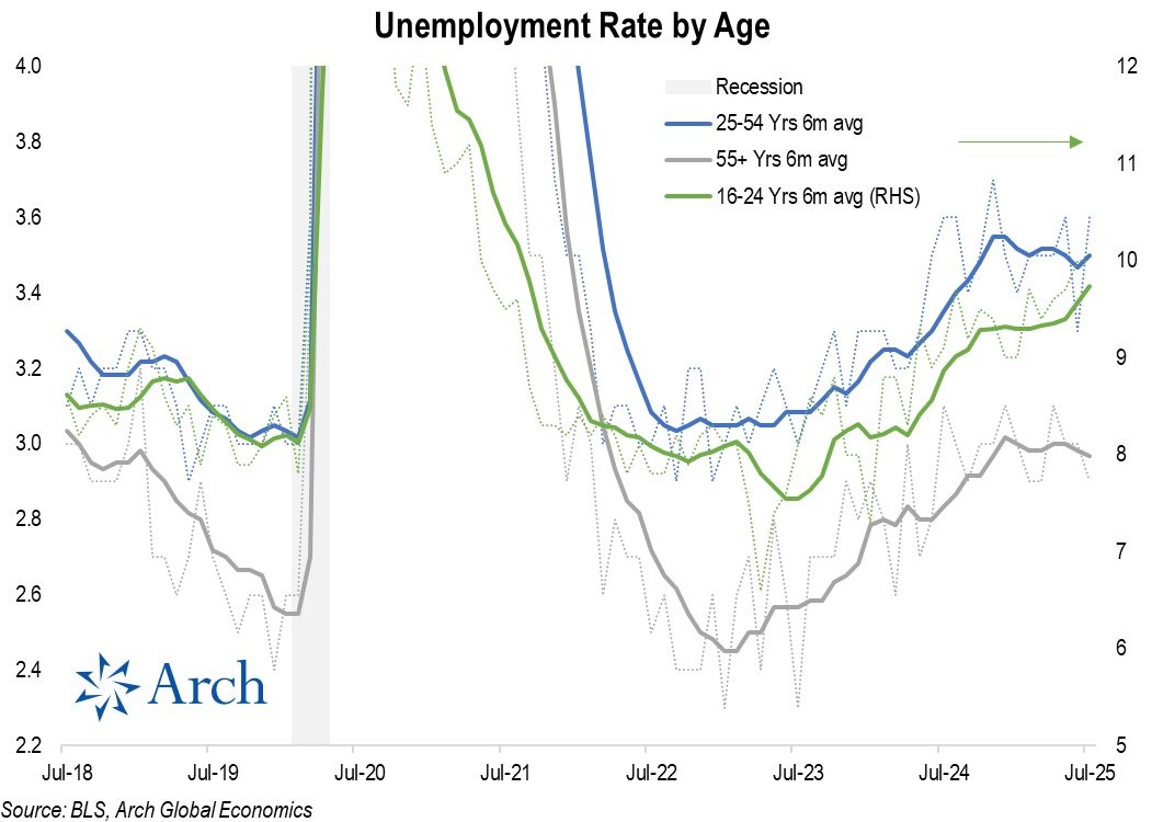 Unemplyoment Rate by Age