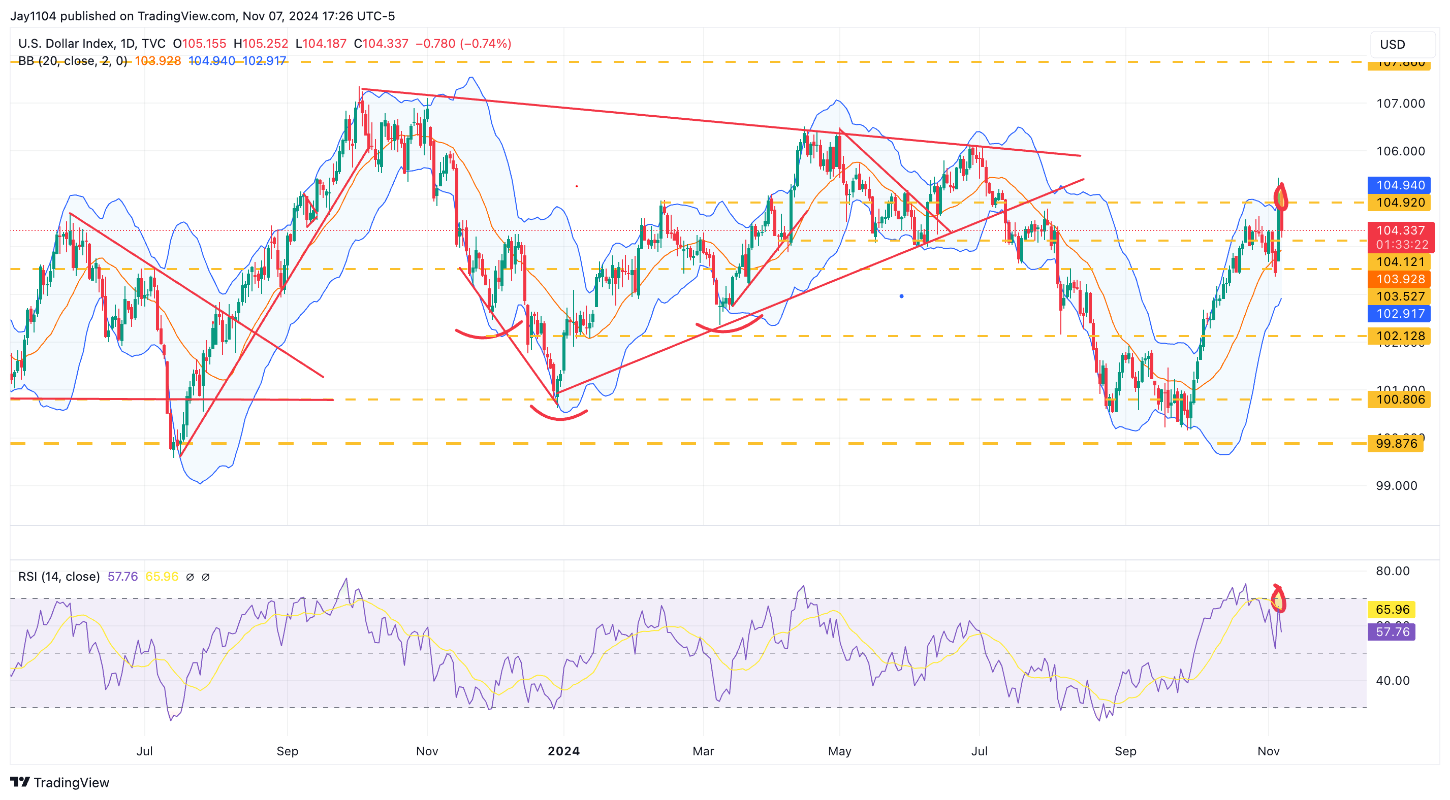 DXY-Daily Chart