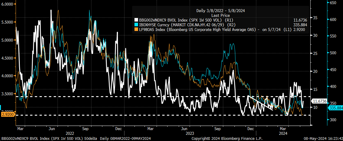 S&P 500 Options Implied Volatility