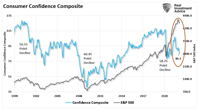 Consumer Confidence Composite vs SP500
