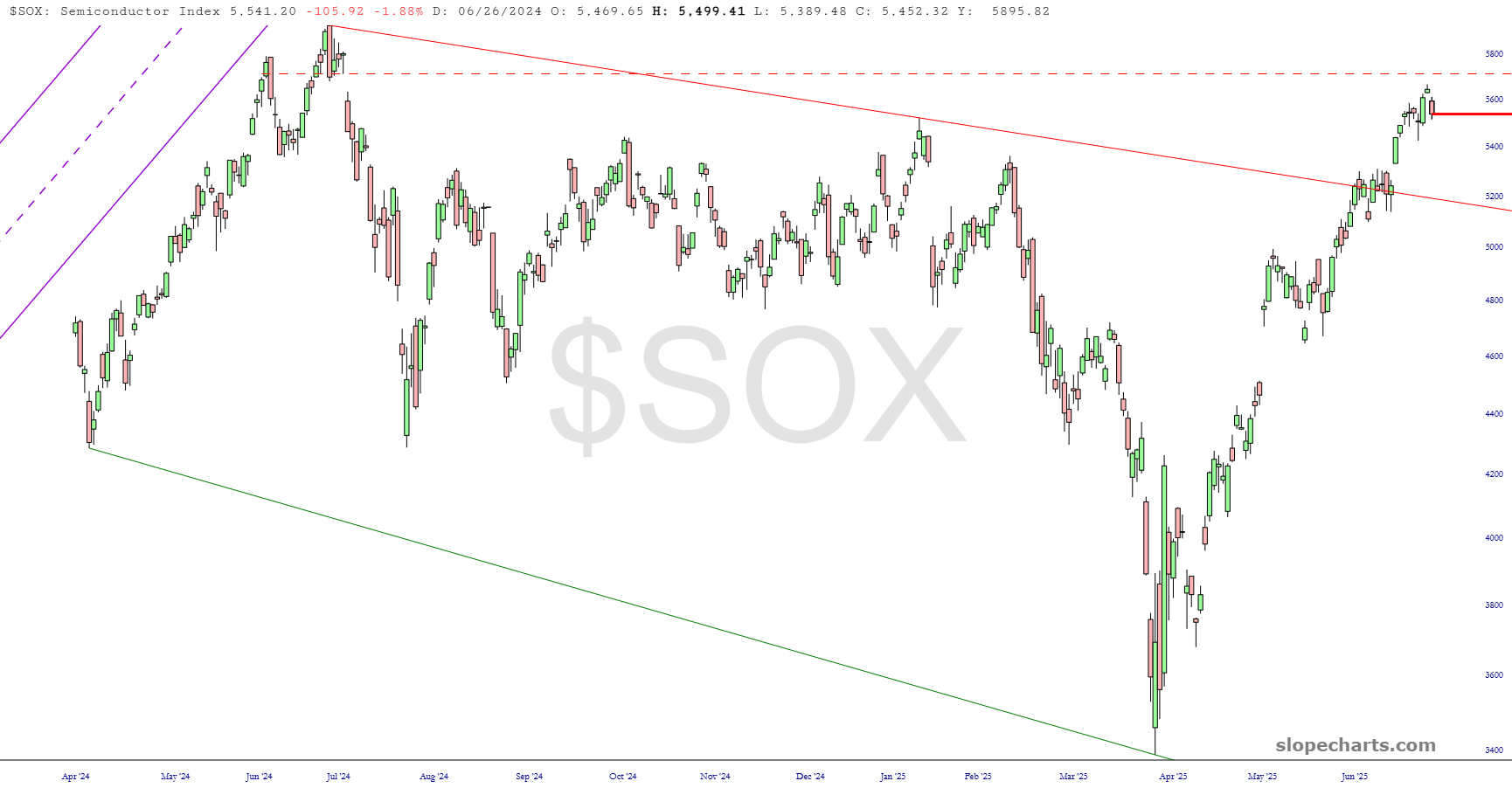 SOX Chart