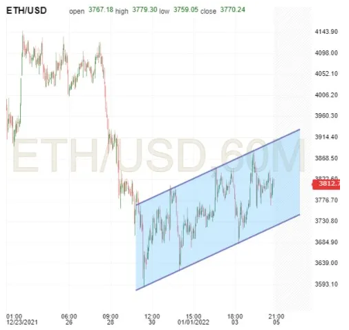 ETH/USD 60-Min Chart