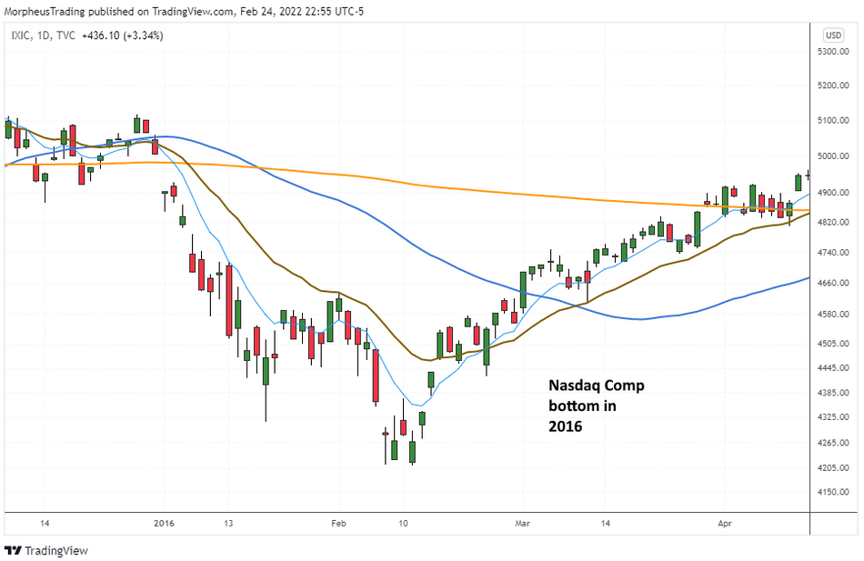 NASDAQ – February 2016 Bottom