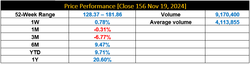 Price Performance