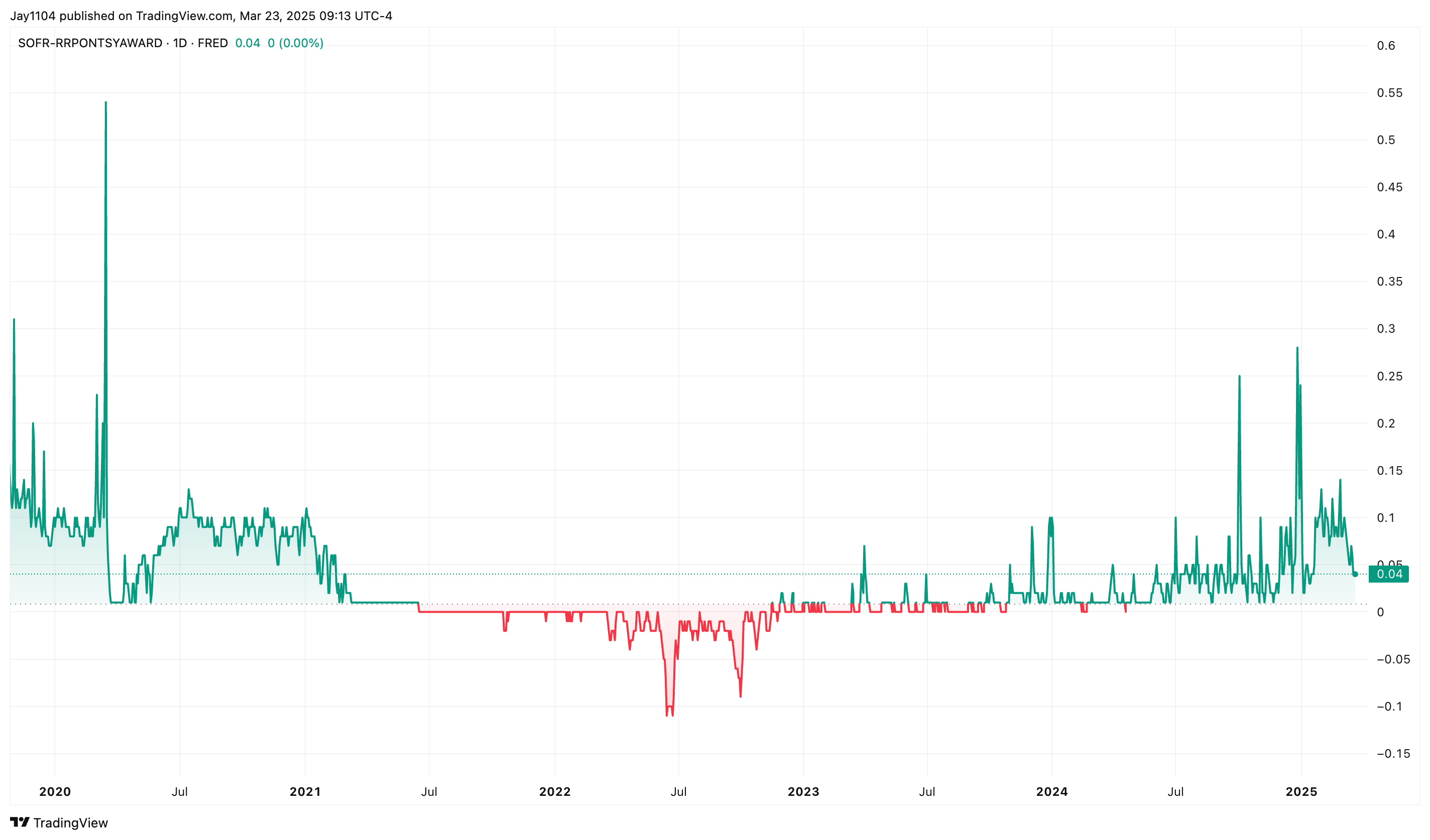 SOFR-RRPONTSYAWARD Chart