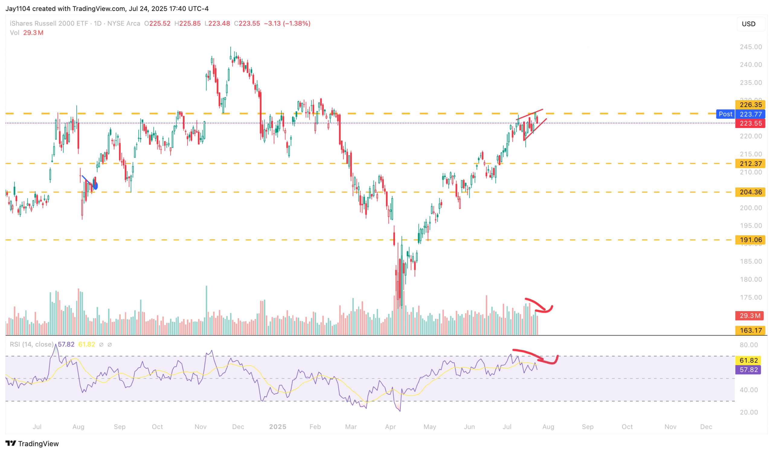 IWM-Daily Chart