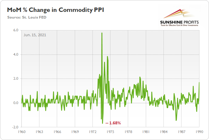 MoM % Change In Commodity PPI 