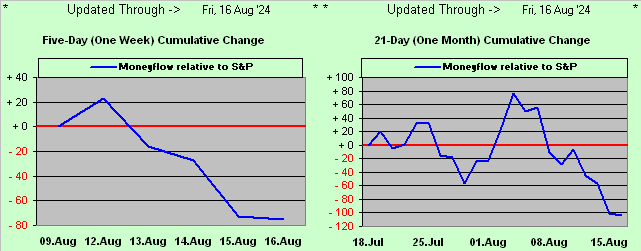 S&P Moneyflow