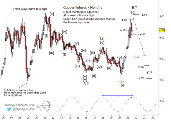 Copper Futures Monthly Chart