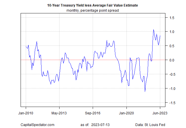 10-Yr Treasury Yield less Avg. Fair Value Estimates