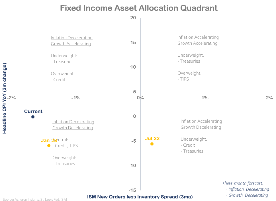 Fixed Income Asset Allocation Quadrant