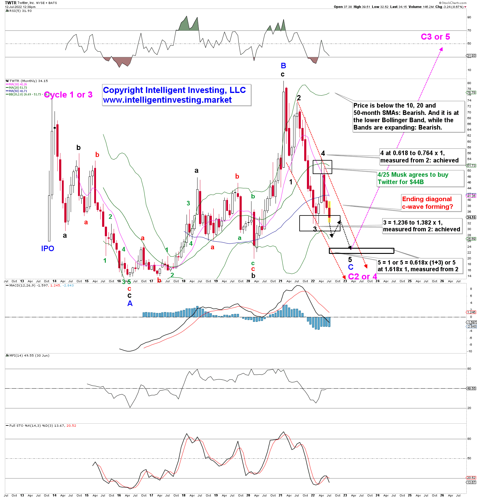 Twitter Monthly Chart.