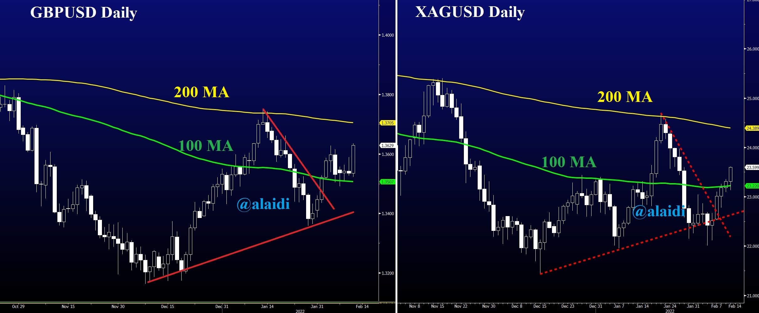 GBP/USD-Silver-Feb-10-2022 Daily Chart