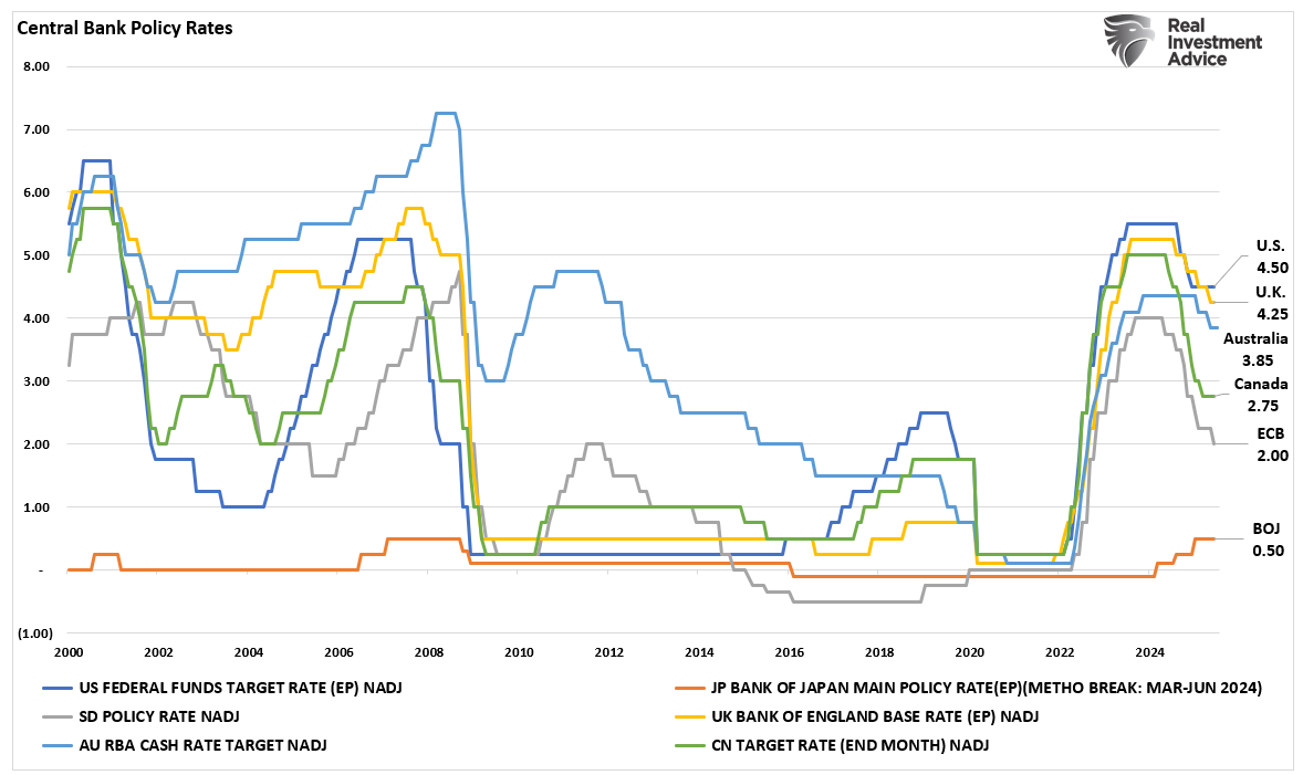 Cental Bank Policy Rates