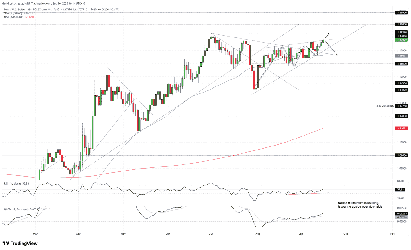 EUR/USD-Daily Chart