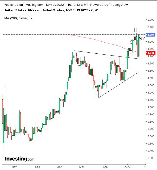 UST 10Y Weekly