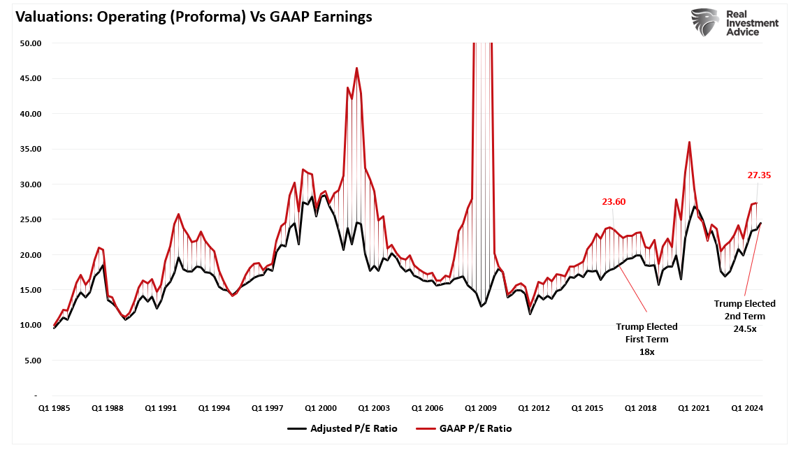 Valuations-GAAP vs Operating Trump