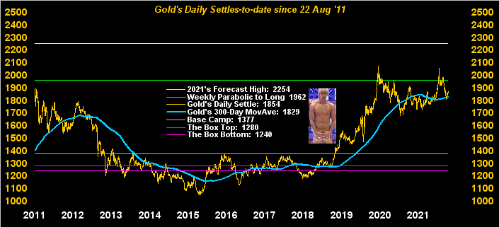 Gold Daily Settles To Date Since 22 Aug'11 Chart