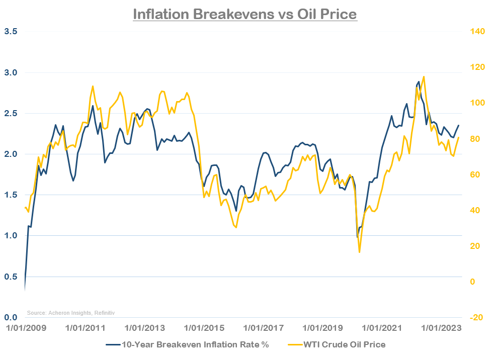 Inflation Breakeven Vs Oil Price