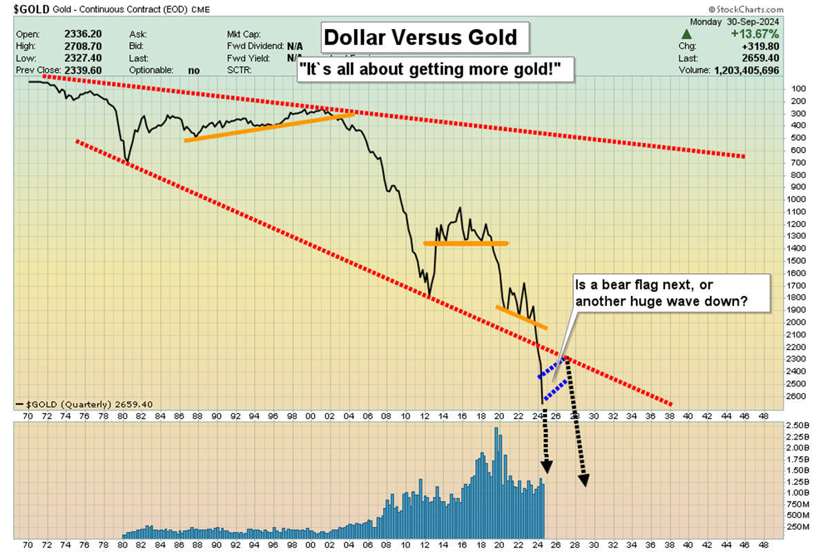 Gold Chart