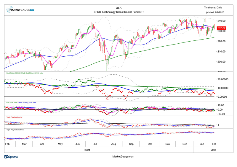 XLK ETF Chart