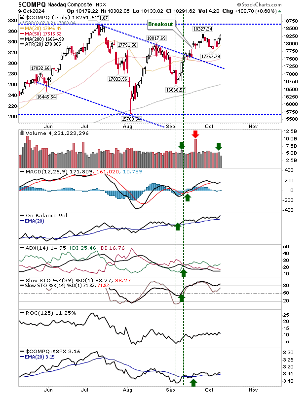 COMPQ-Daily Chart