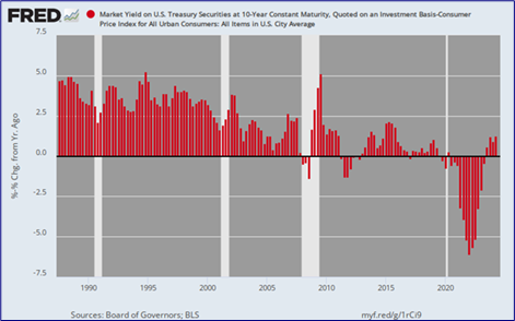 Inflation-Adjusted Yield on the 10-Year UST