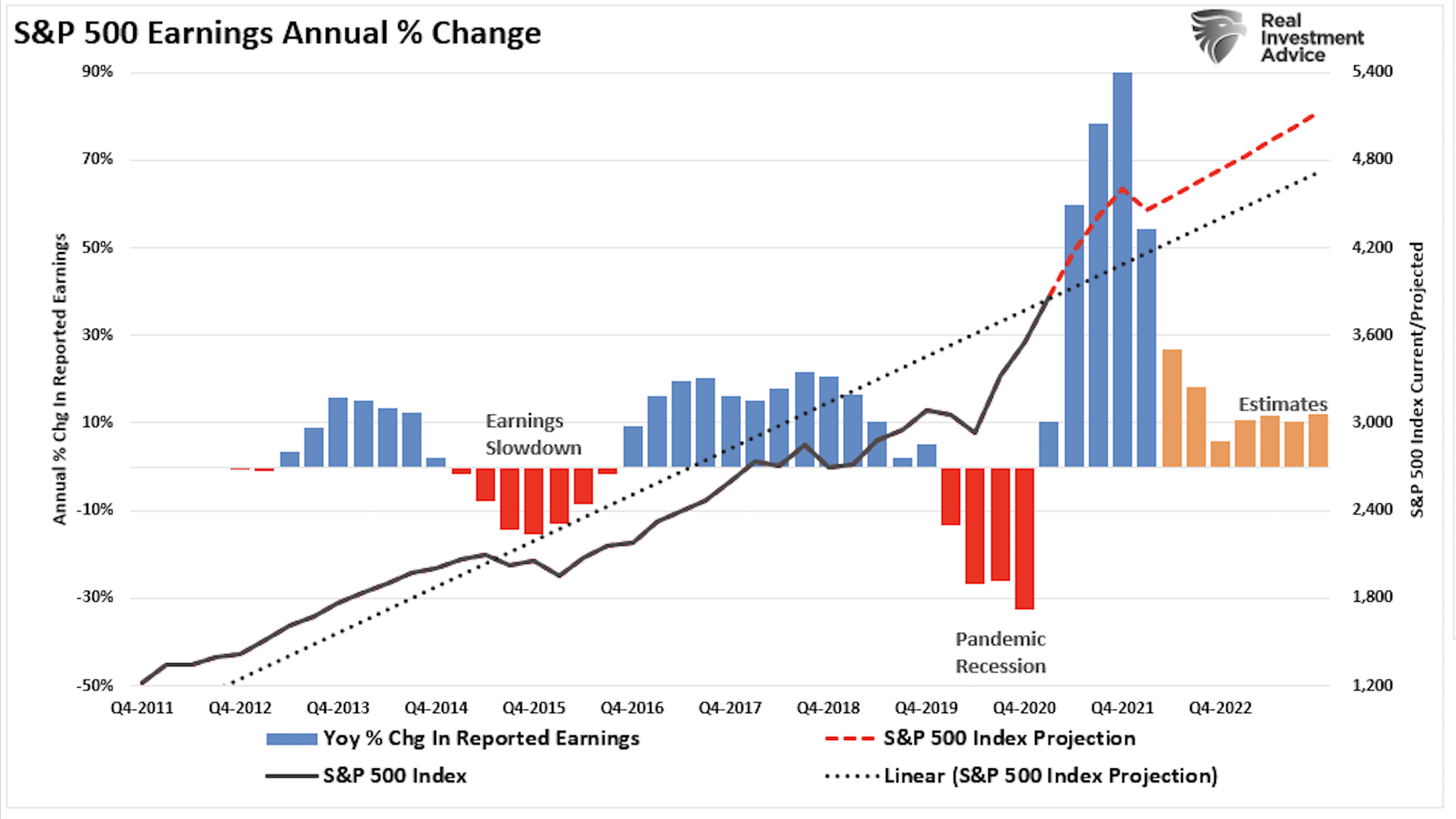 S&P 500 Earnings Annual Percentage Change
