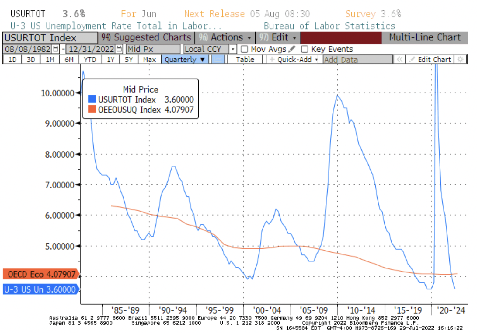（NAIRU和实际失业率走势图来自OECD）