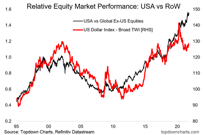 Relative Equity Market Performance USA vs RoW